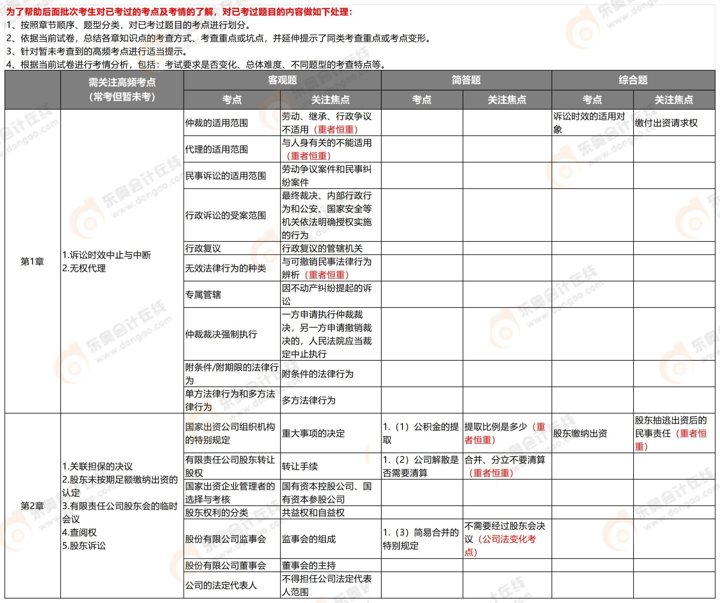2025年中級(jí)會(huì)計(jì)《經(jīng)濟(jì)法》考試第一批次考情及考點(diǎn)分析