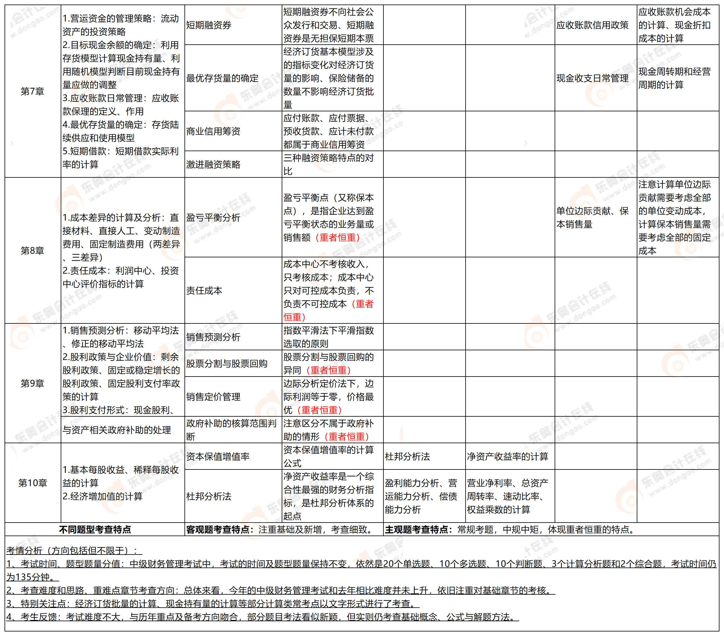 附件2：考點(diǎn)分析-中級(jí)財(cái)管_中級(jí)財(cái)管(1)