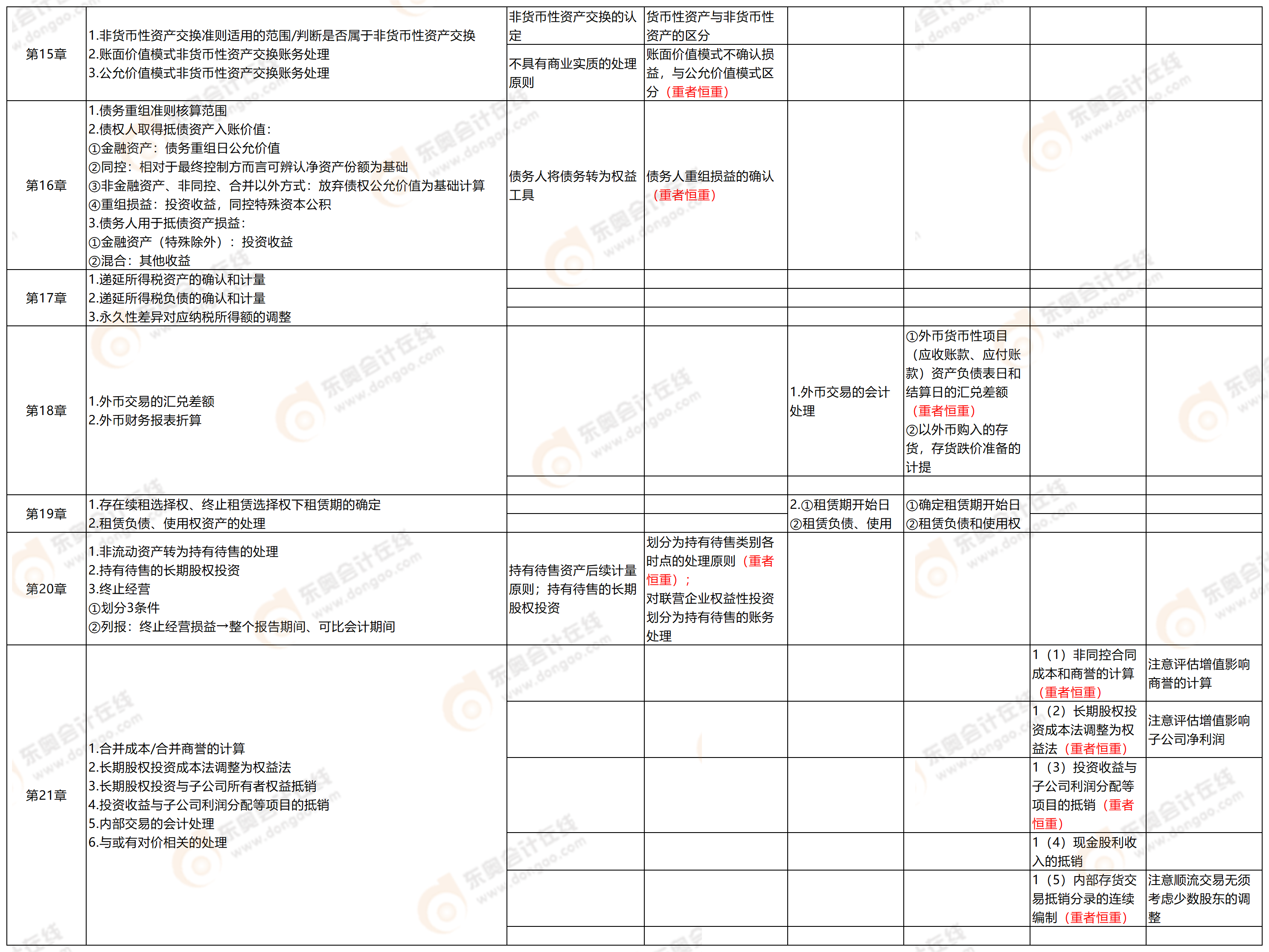 附件2：考點(diǎn)分析9.7_中級會計9.7(3)