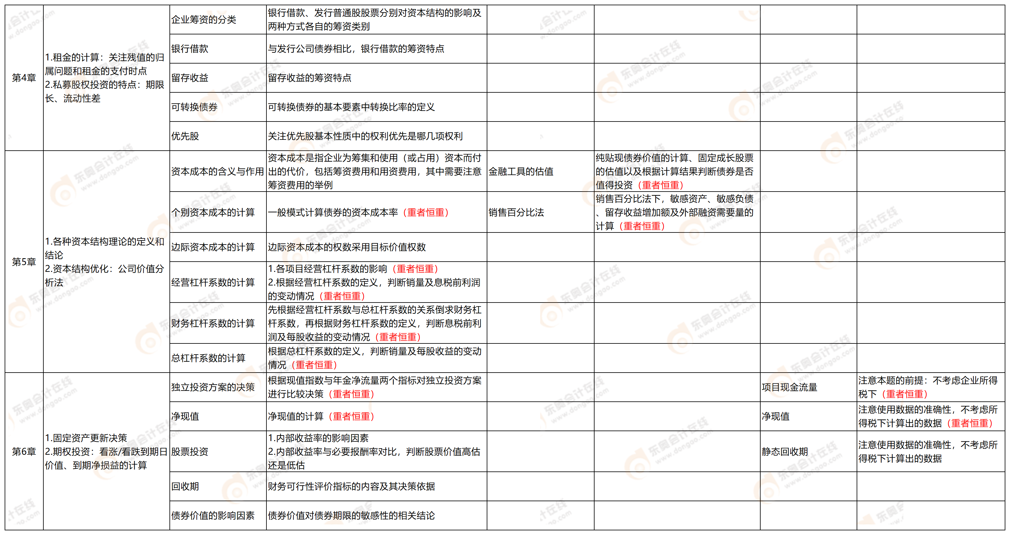 附件2：考點(diǎn)分析-中級(jí)財(cái)管9.7_中級(jí)財(cái)管(1)