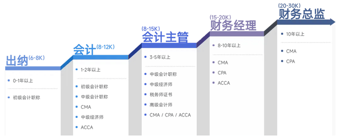 會(huì)計(jì)晉升路線(xiàn)