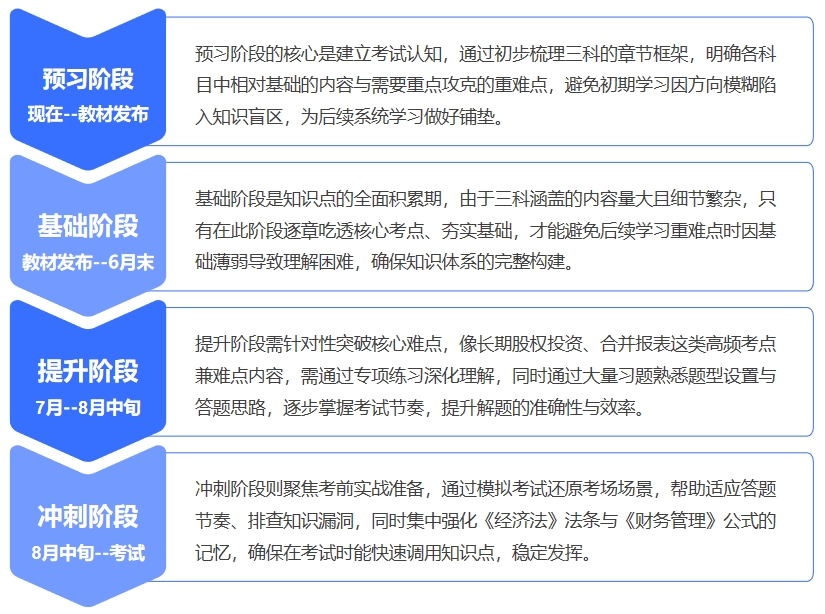 中級會計考試備考可以分為四個階段