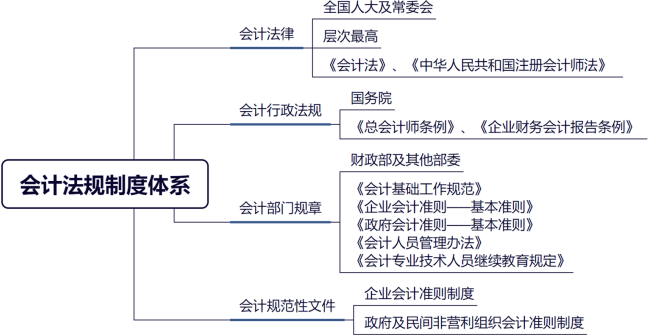 會(huì)計(jì)法規(guī)制度體系的構(gòu)成