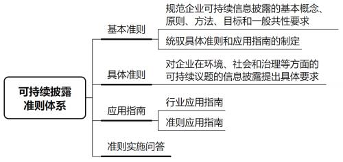 國家統(tǒng)一的可持續(xù)披露準則體系 國家統(tǒng)一的可持續(xù)披露準則體系