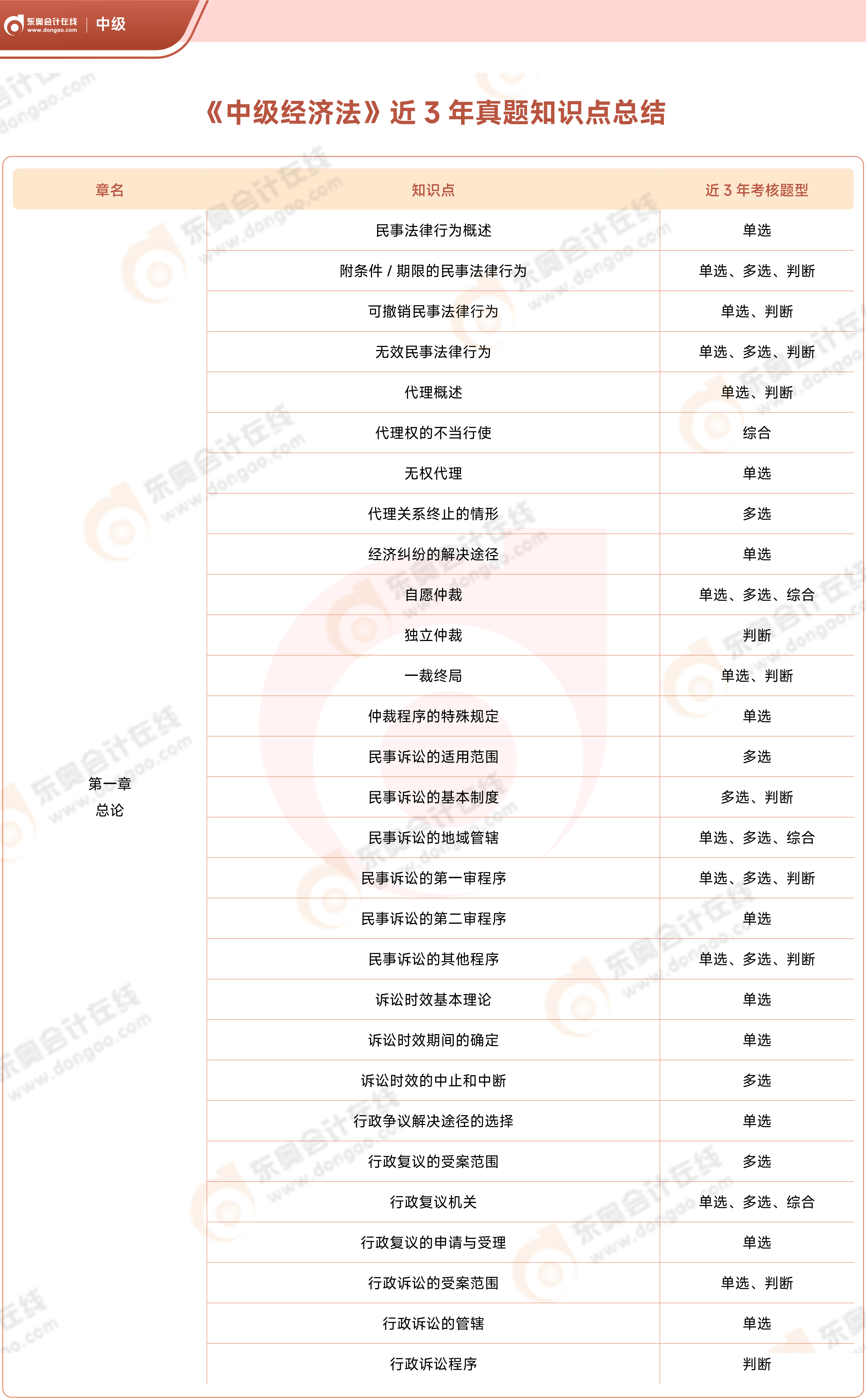 《中級經(jīng)濟法》近3年真題知識點總結(jié)_01(1)