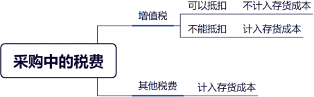 采購中的稅費