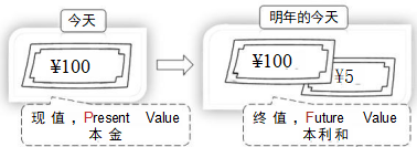 貨 幣 時 間 價 值 的 相 關(guān) 概 念 貨 幣 時 間 價 值 的 相 關(guān) 概 念