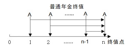 普通年金終值 普通年金終值