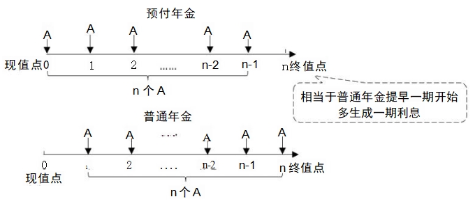 預付年金終值的計算——方法一 預付年金終值的計算——方法一