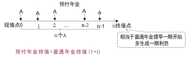預付年金終值的計算——方法一2 預付年金終值的計算——方法一2