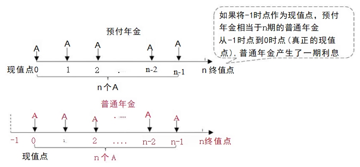 (2)預付年金現值的計算——方法一 (2)預付年金現值的計算——方法一