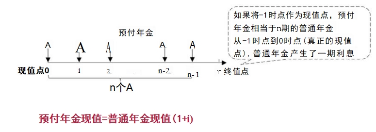 (2)預付年金現值的計算——方法一1 (2)預付年金現值的計算——方法一1