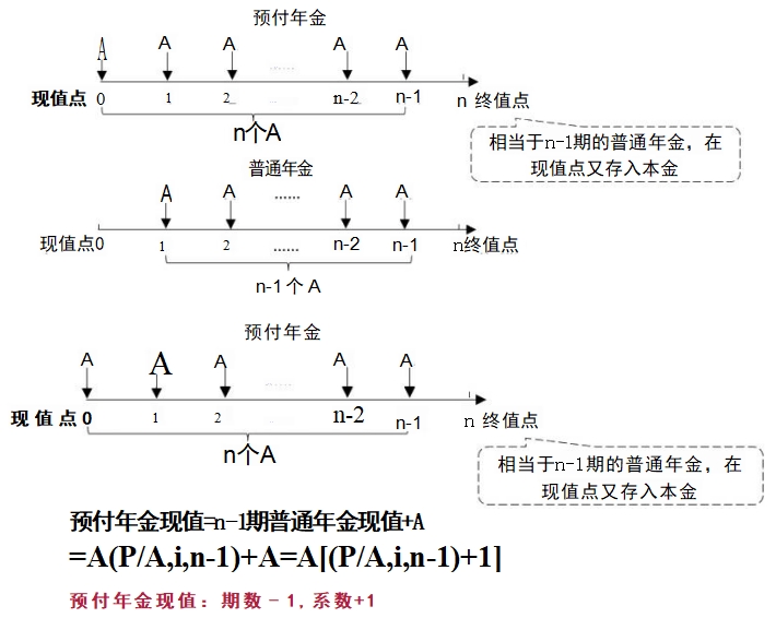 預付年金現值的計算——方法二 預付年金現值的計算——方法二