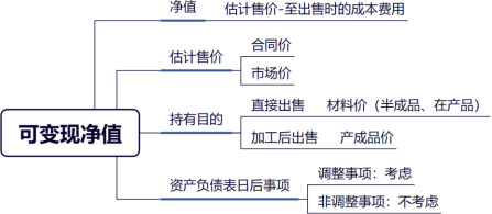 可變現(xiàn)凈值 可變現(xiàn)凈值
