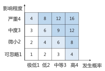 風(fēng)險(xiǎn)矩陣