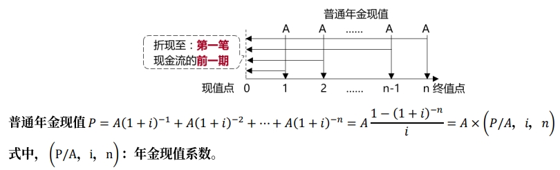 普通年金現值 普通年金現值