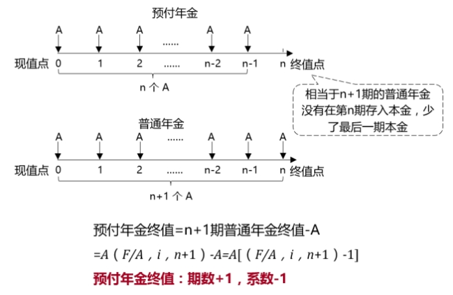 預付年金終值的計算--方法二 預付年金終值的計算--方法二