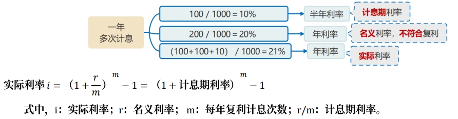 一年多次利息 一年多次利息