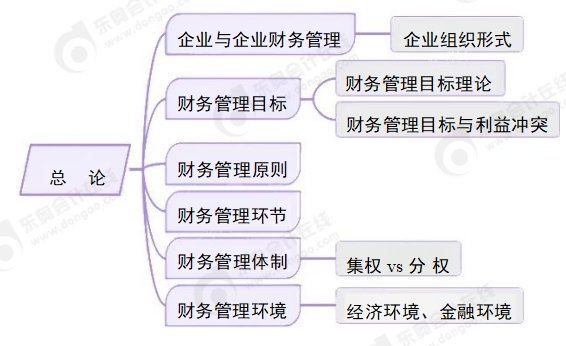 財(cái)管第一章