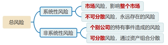 系統(tǒng)性風(fēng)險(xiǎn)與非系統(tǒng)性風(fēng)險(xiǎn)
