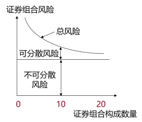 證券組合風(fēng)險(xiǎn)