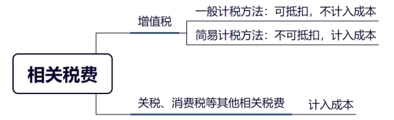 外購(gòu)固定資產(chǎn)的成本
