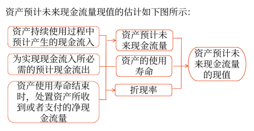 資產(chǎn)預計未來現(xiàn)金流量現(xiàn)值的估計2