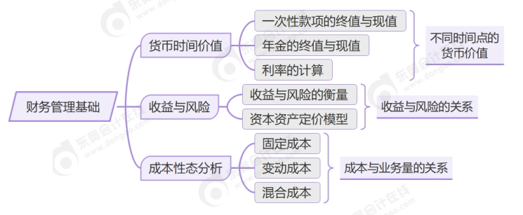 第二章思維導(dǎo)圖