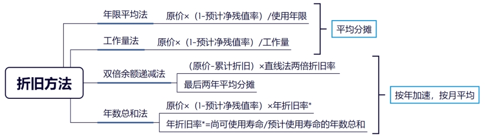 中級會計折舊方法 中級會計折舊方法