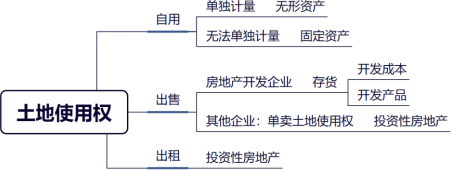 土地使用權(quán)