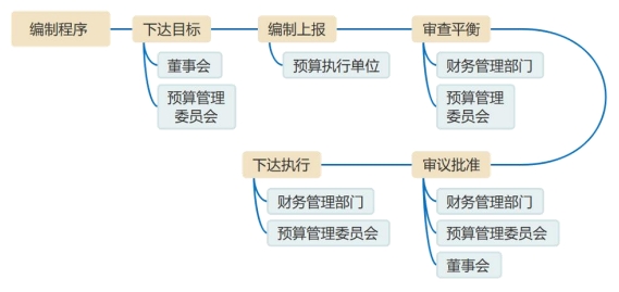 預算的編制程序