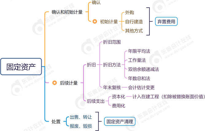固定資產(chǎn)思維導(dǎo)圖