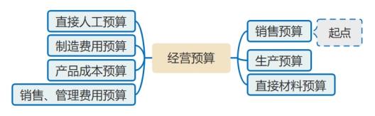 經(jīng)營預算的編制 經(jīng)營預算的編制