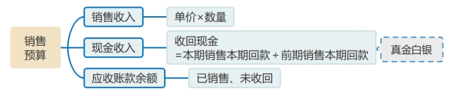 銷售預算的計算 銷售預算的計算