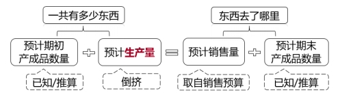 生產(chǎn)預算的計算 生產(chǎn)預算的計算