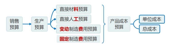 產(chǎn)品成本預算 產(chǎn)品成本預算