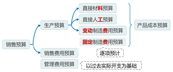 經(jīng)營預算中的編制基礎 經(jīng)營預算中的編制基礎