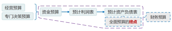 財務預算的編制 財務預算的編制