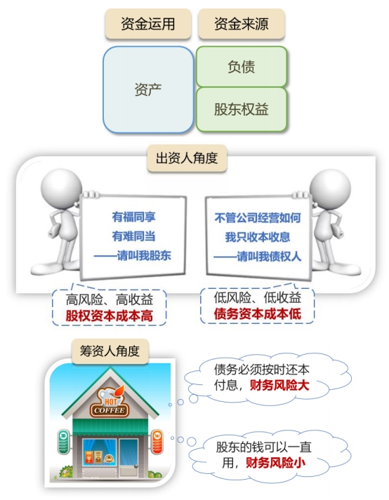 籌資基本方式 籌資基本方式