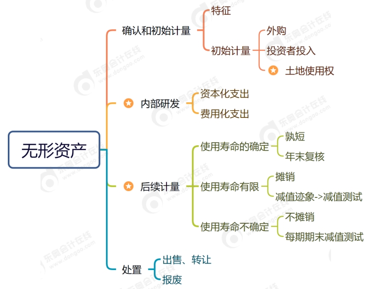 無形資產(chǎn)思維導圖