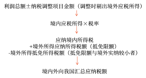 境外是否補稅需要單獨計算 境外是否補稅需要單獨計算