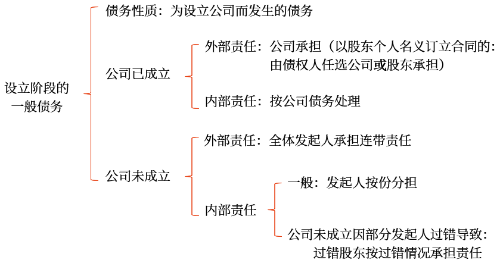 設(shè)立階段的一般債務(wù)