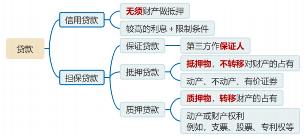 按擔(dān)保要求分類 按擔(dān)保要求分類