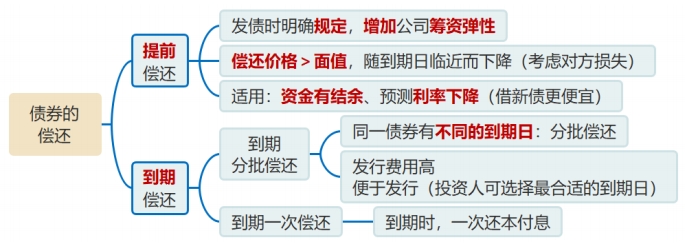 債券的償還 債券的償還
