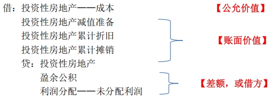 成本模式變更為公允價值模式的賬務處理