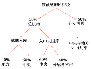 稅額分配方式 稅額分配方式