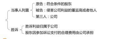 中級會計(jì)經(jīng)濟(jì)法預(yù)習(xí)知識點(diǎn)