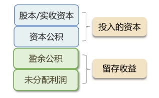 股東權(quán)益的構(gòu)成