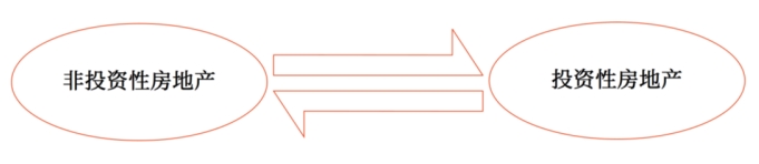 轉(zhuǎn)換 轉(zhuǎn)換