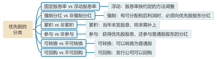 優(yōu)先股的種類